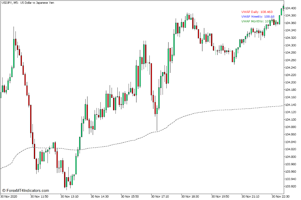 VWAP Pin Bar Rejection Bounce Forex Trading Strategy for MT5 3 Volume Weighted Average Price