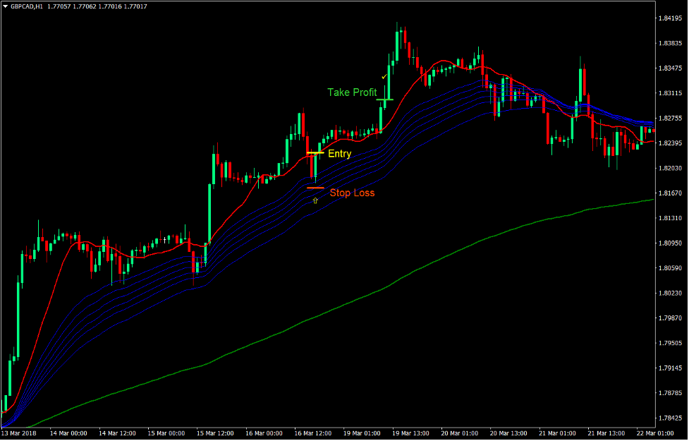 MA Retrace Forex Trend Following Strategy 1 MA Retrace Forex Trend Following Strategy