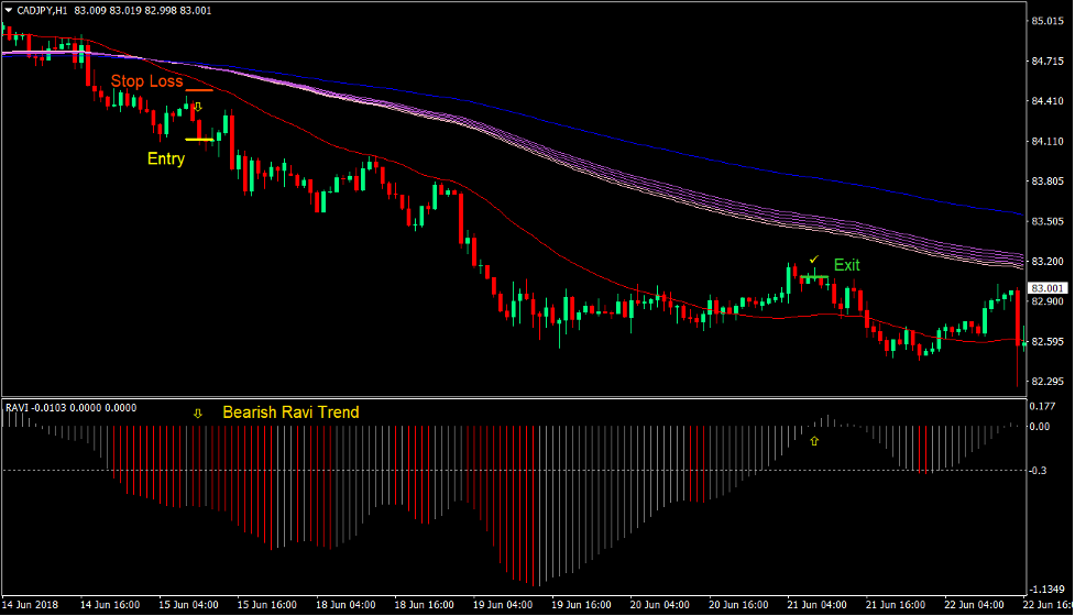 Ravi Trend Signals Forex Trading Strategy 3 Ravi Trend Signals Forex Trading Strategy 3