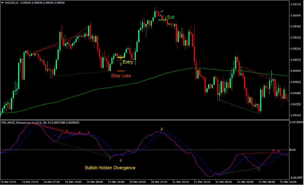 Simple MACD Divergence Forex Trading Strategy 3 Simple MACD Divergence Forex Trading Strategy 3