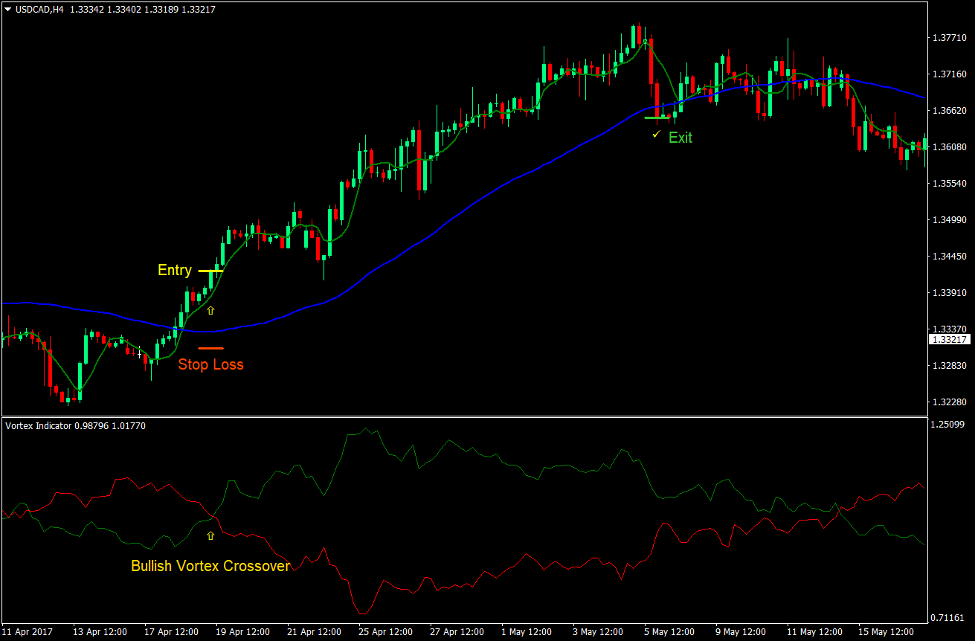 Vortex Crossover Forex Trading Strategy 2 Vortex Crossover Forex Trading Strategy 2