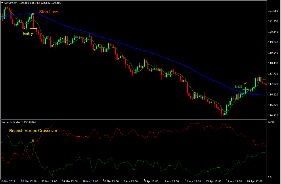 Vortex Crossover Forex Trading Strategy 3 Vortex Crossover Forex Trading Strategy 3