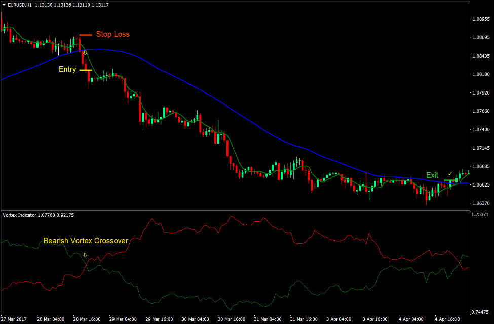 Vortex Crossover Forex Trading Strategy 4 Vortex Crossover Forex Trading Strategy 4