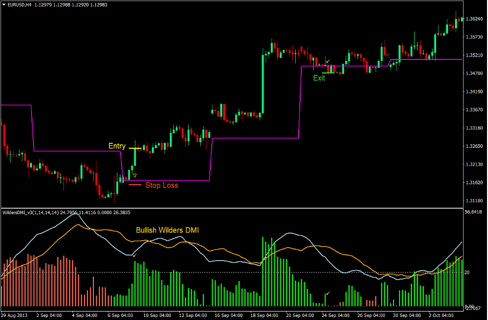 Weekly Pivot Point Reversal Forex Trading Strategy 2