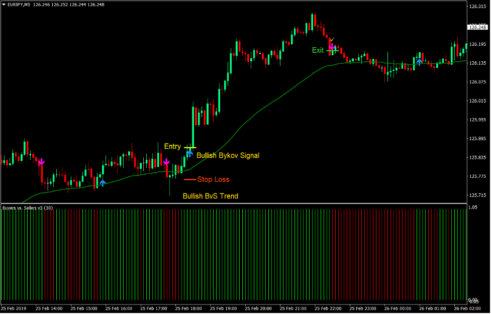 Bykov Signal Forex Scalping Strategy2