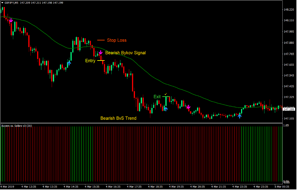 Bykov Signal Forex Scalping Strategy3