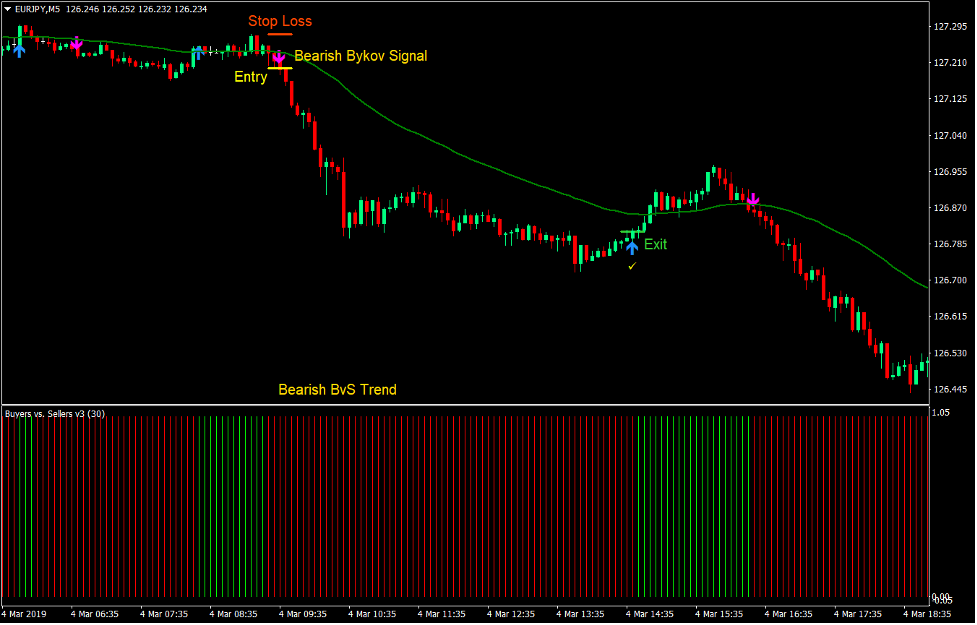 Bykov Signal Forex Scalping Strategy4