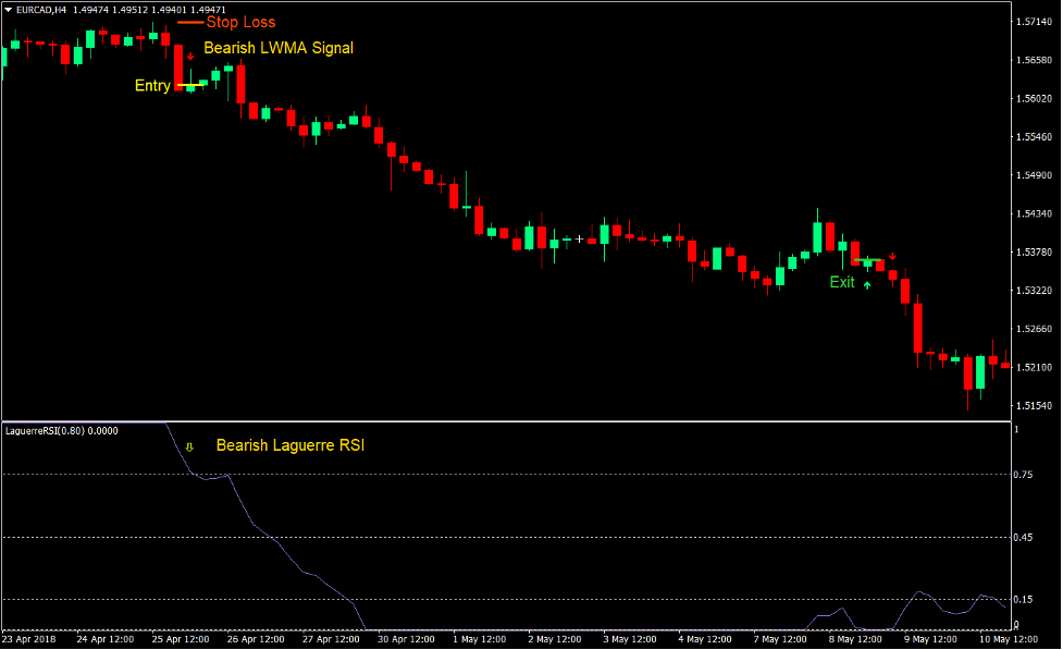 RSI LWMA Reversal Forex Trading Strategy 4