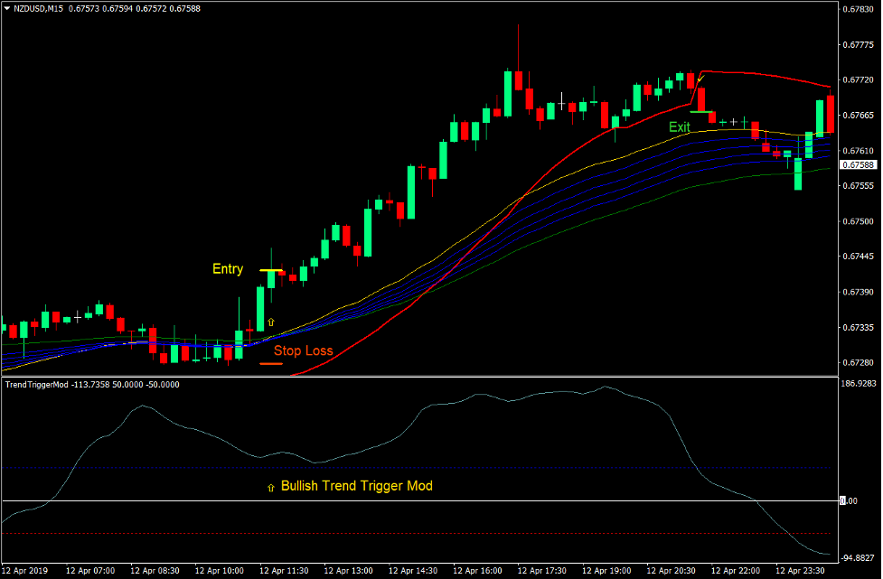 Trend Trigger Mod Forex Trading Strategy 2 Trend Trigger Mod Forex Trading Strategy 2