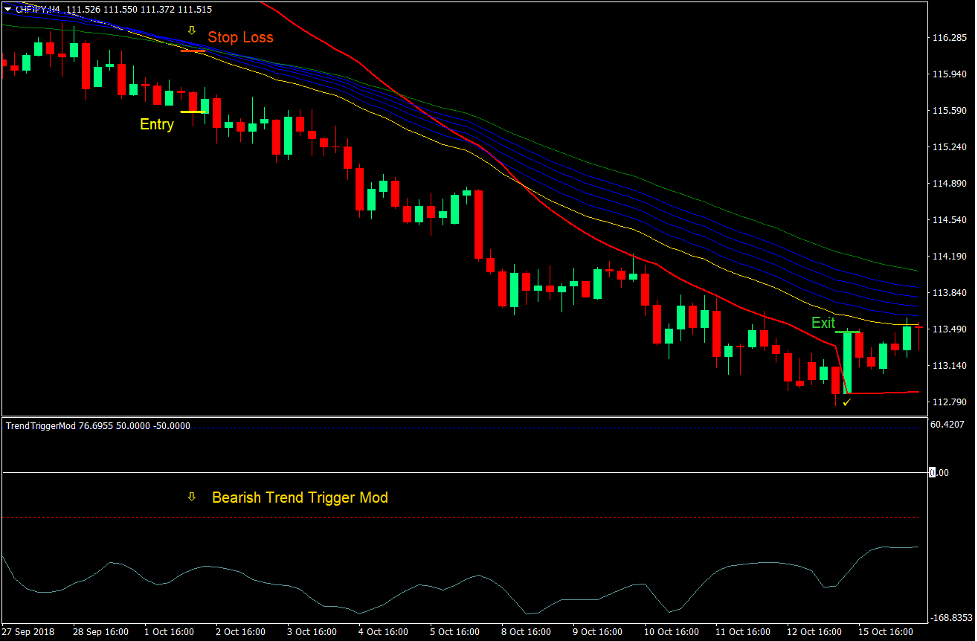Trend Trigger Mod Forex Trading Strategy 3 Trend Trigger Mod Forex Trading Strategy 3