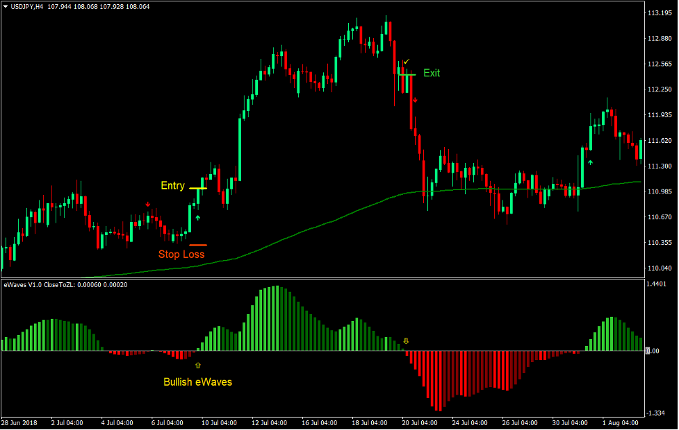 eWaves Trend Forex Trading Strategy 2