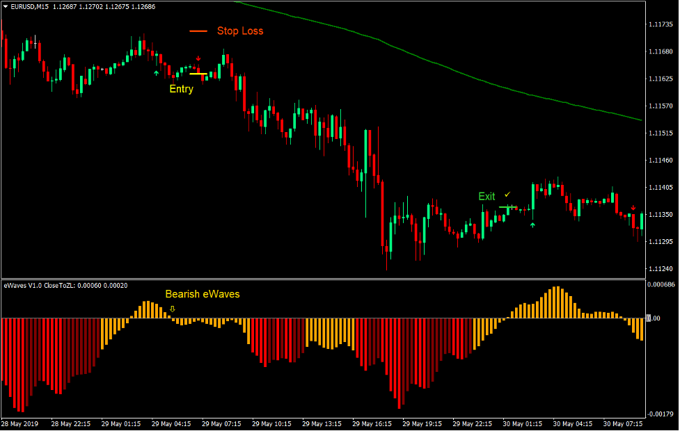 eWaves Trend Forex Trading Strategy 3