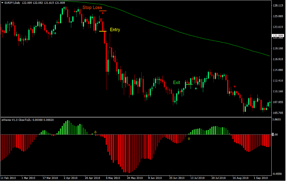 eWaves Trend Forex Trading Strategy 4