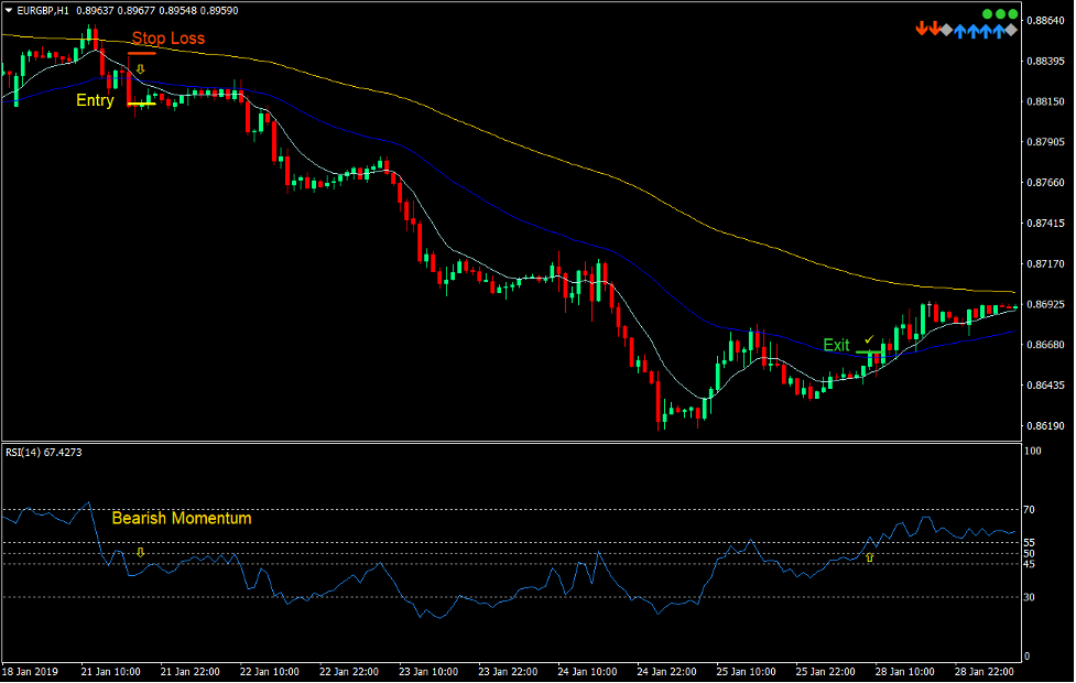 3 MA Fan Momentum Forex Trading Strategy 4