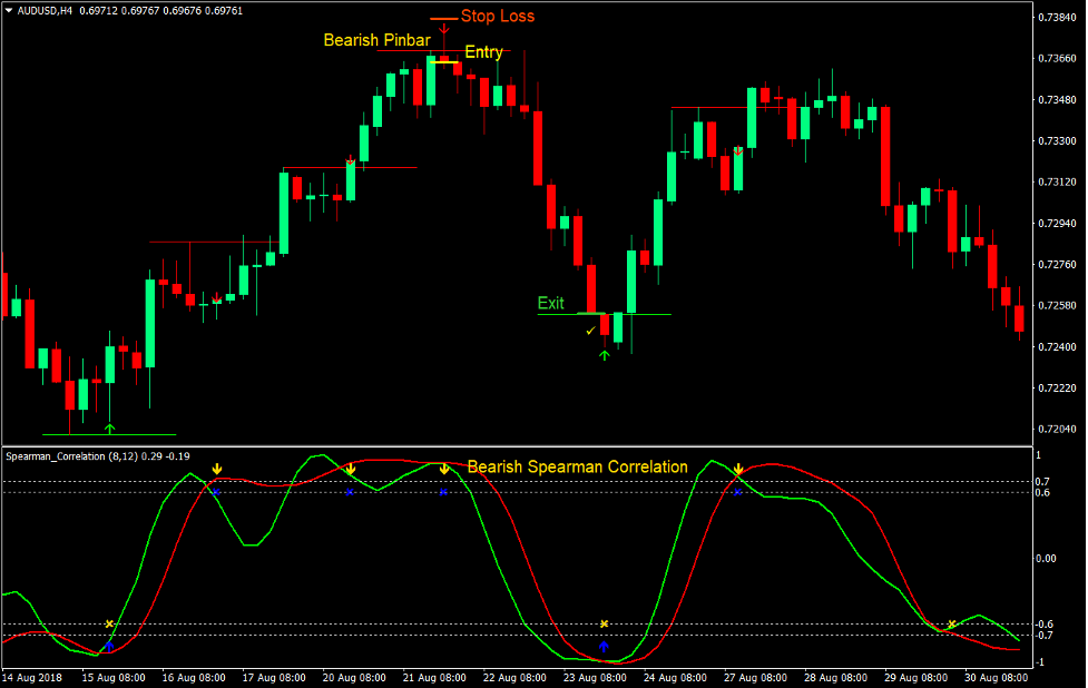 Pin Bar Correlation Reversal Forex Trading Strategy 4 Pin Bar Correlation Reversal Forex Trading Strategy 4