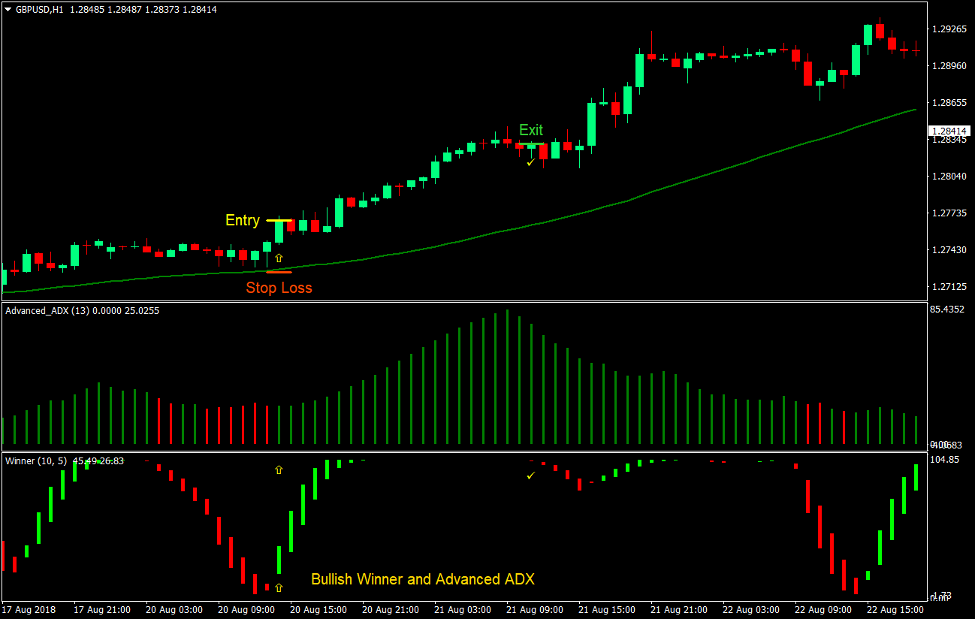 Winner ADX Trend Forex Trading Strategy 2