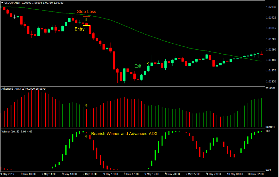 Winner ADX Trend Forex Trading Strategy 3