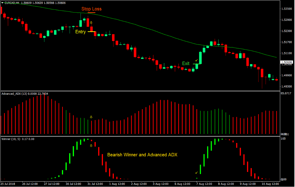 Winner ADX Trend Forex Trading Strategy 4