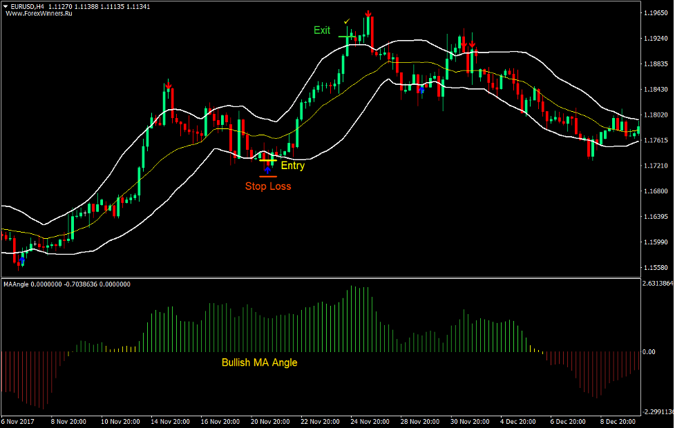Arrows and Bands Forex Trading Strategy 2