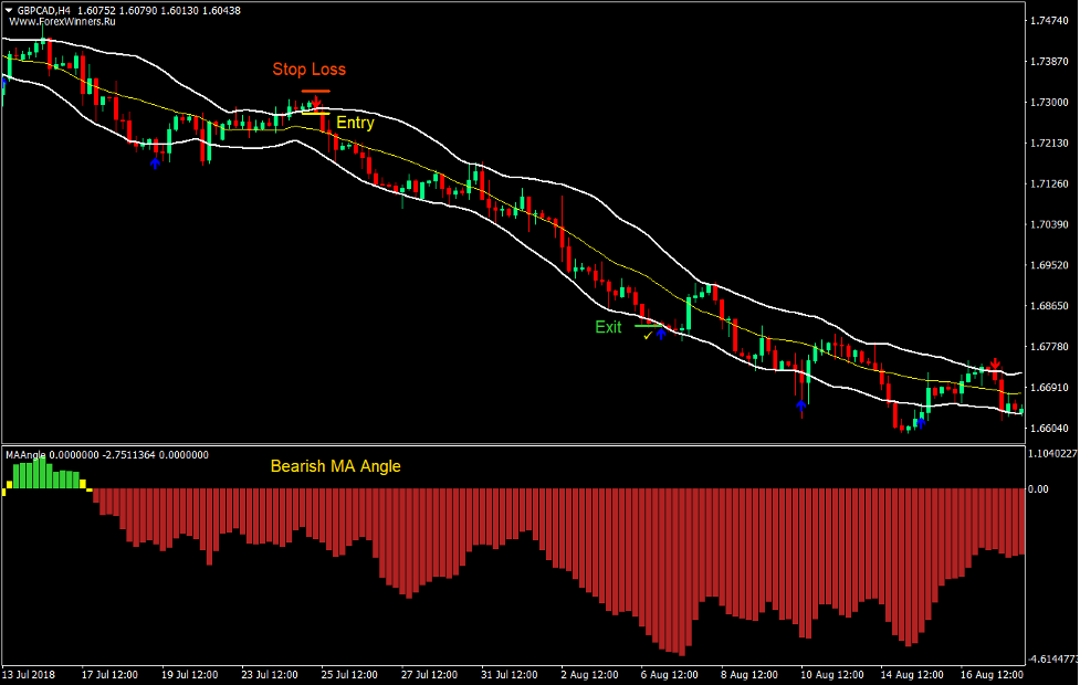 Arrows and Bands Forex Trading Strategy 3