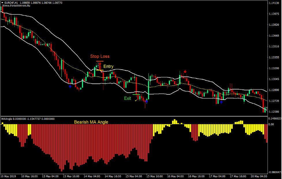 Arrows and Bands Forex Trading Strategy 4