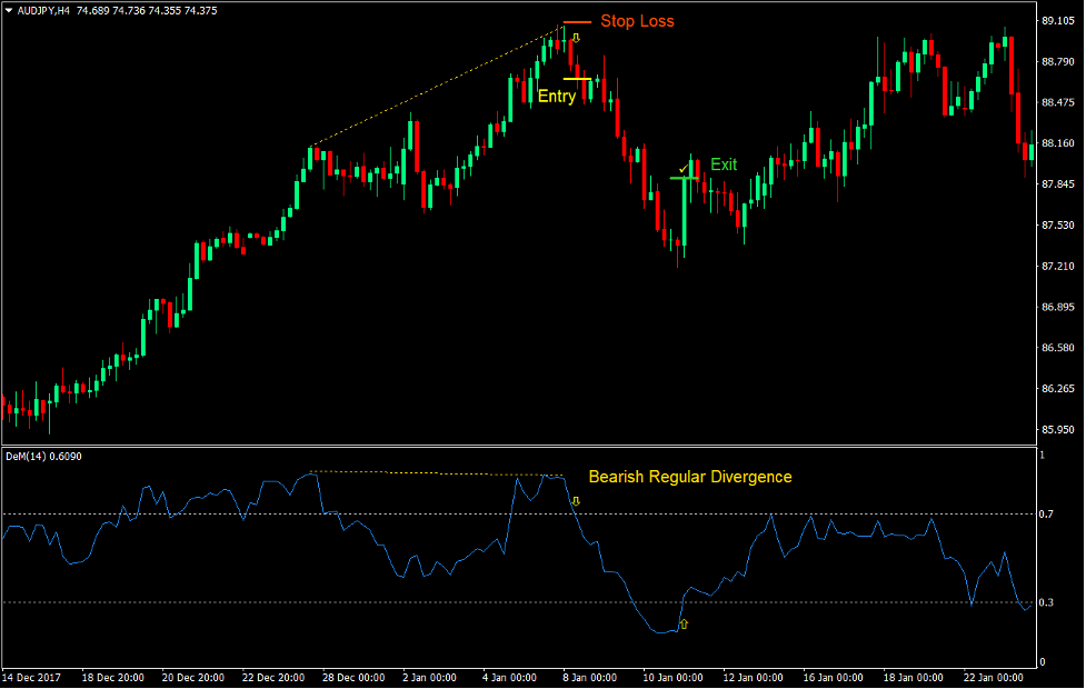 DeMarker Regular Divergence Forex Trading Strategy 4 DeMarker Regular Divergence Forex Trading Strategy 4