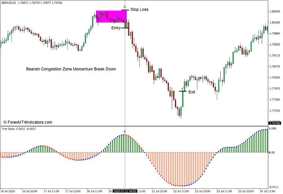 TMA Slope NRP Alerts Indicator for MT4 4 How to use the TMA Slope NRP Alerts Indicator for MT4 - Sell Trade