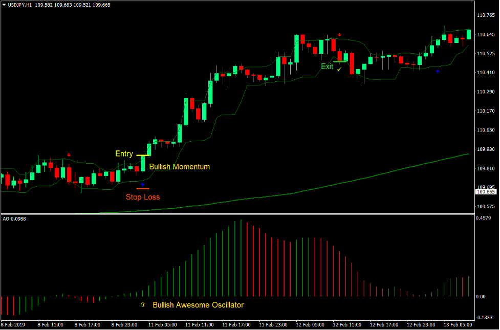 Awesome Oscillator Arrows Forex Trading Strategy 2 Awesome Oscillator Arrows Forex Trading Strategy 2