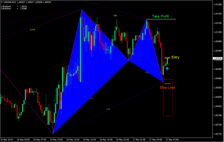 Gartley Pattern Forex Trading Strategy - ForexMT4Indicators.com