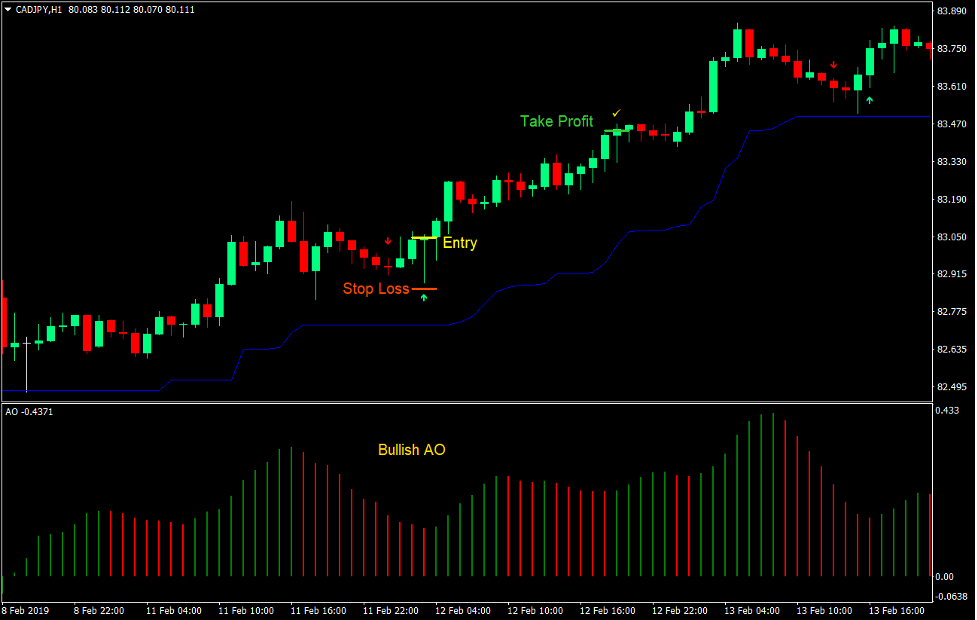 Awesome Chandelier Forex Trading Strategy 2