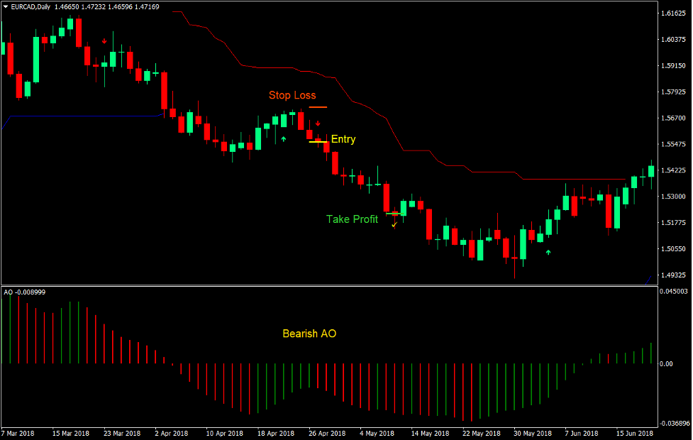 Awesome Chandelier Forex Trading Strategy 3