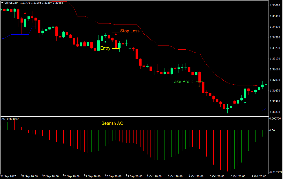 Awesome Chandelier Forex Trading Strategy 4