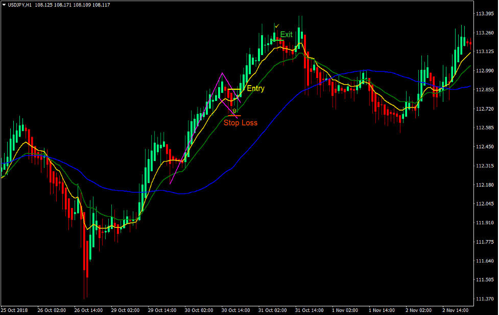 Heiken Ashi Retracement Flag Forex Trading Strategy 2