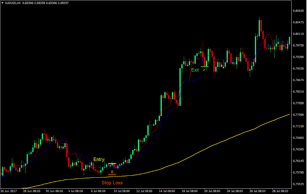Kijun Tenkan Trend Forex Trading Strategy 2 Kijun Tenkan Trend Forex Trading Strategy 2