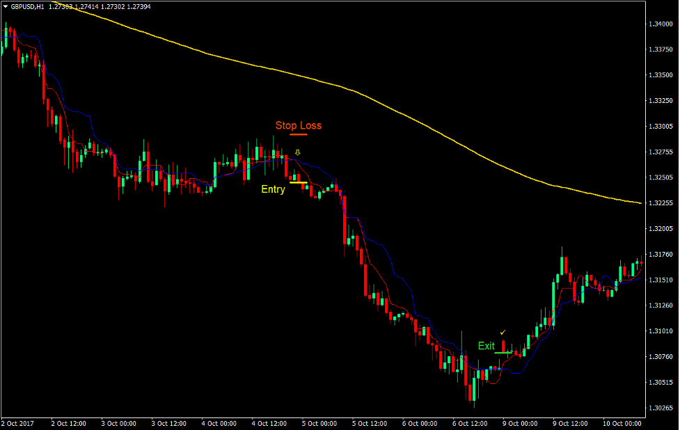 Kijun Tenkan Trend Forex Trading Strategy 3 Kijun Tenkan Trend Forex Trading Strategy 3