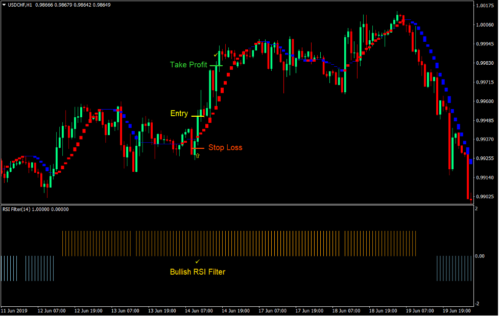 Sadukey RSI Momentum Forex Trading Strategy 2