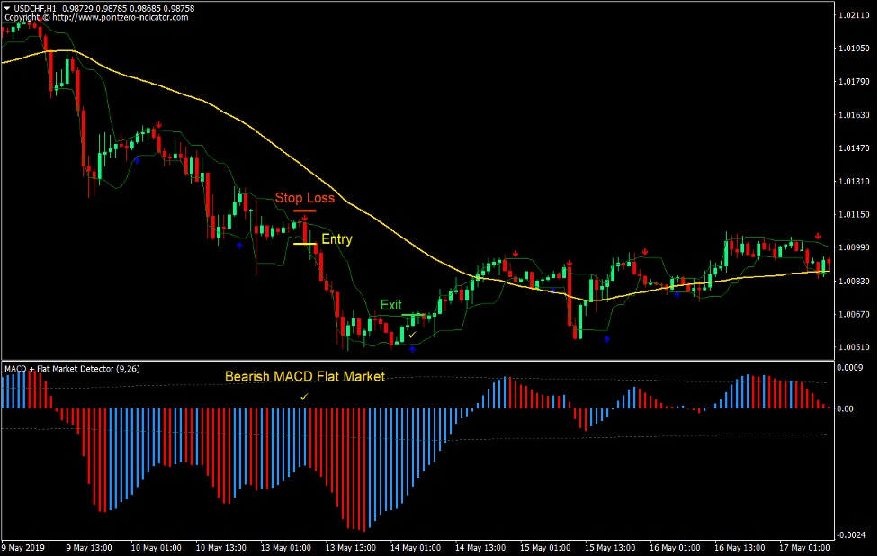 Arrows and Curves Momentum Forex Trading Strategy 4