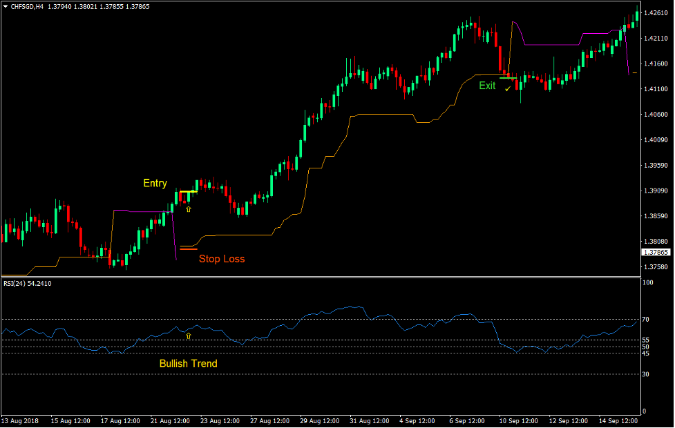 Chandelier Trend Forex Trading Strategy 2