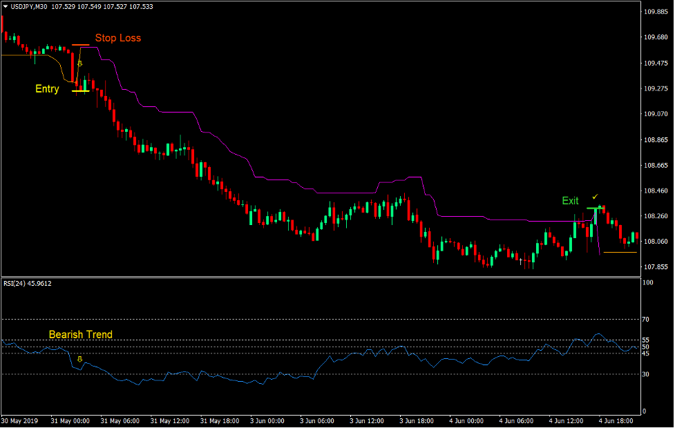 Chandelier Trend Forex Trading Strategy 4