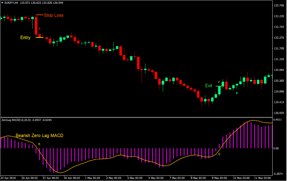 Zero Lag Reversal Forex Trading Strategy 4