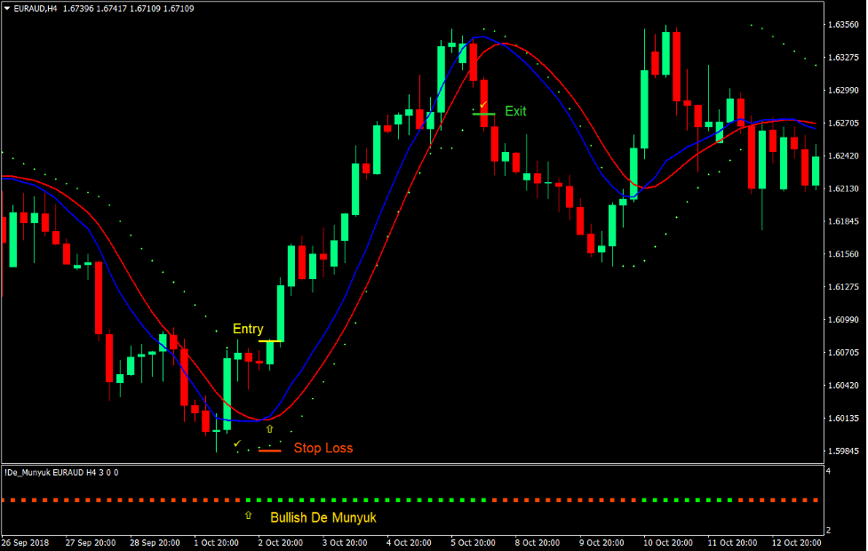 De Munyuk Parabolic Momentum Forex Trading Strategy 2