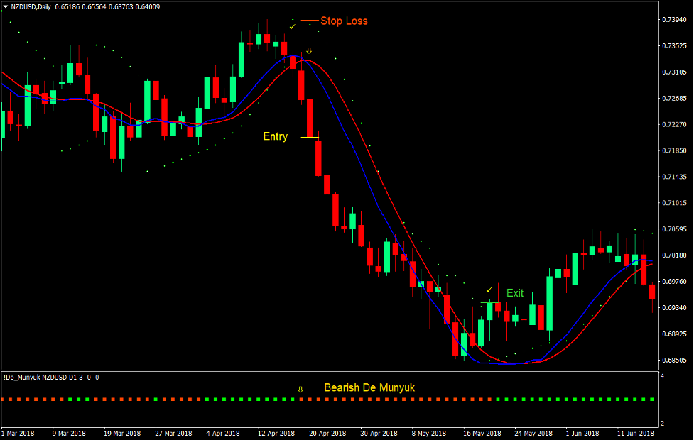 De Munyuk Parabolic Momentum Forex Trading Strategy 3