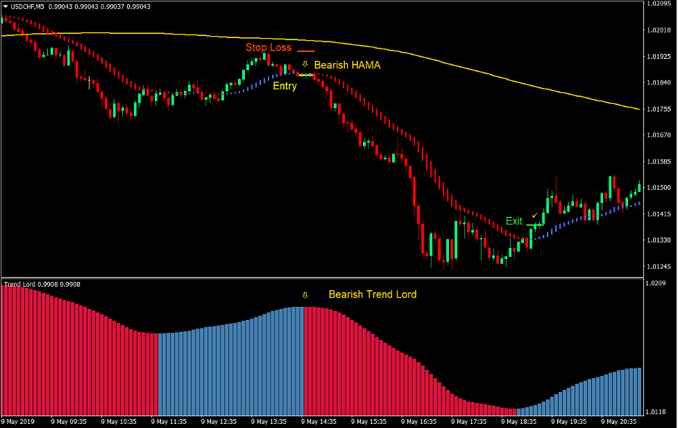 HAMA Trend Lord Forex Trading Strategy 3
