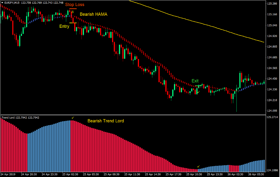 HAMA Trend Lord Forex Trading Strategy 4