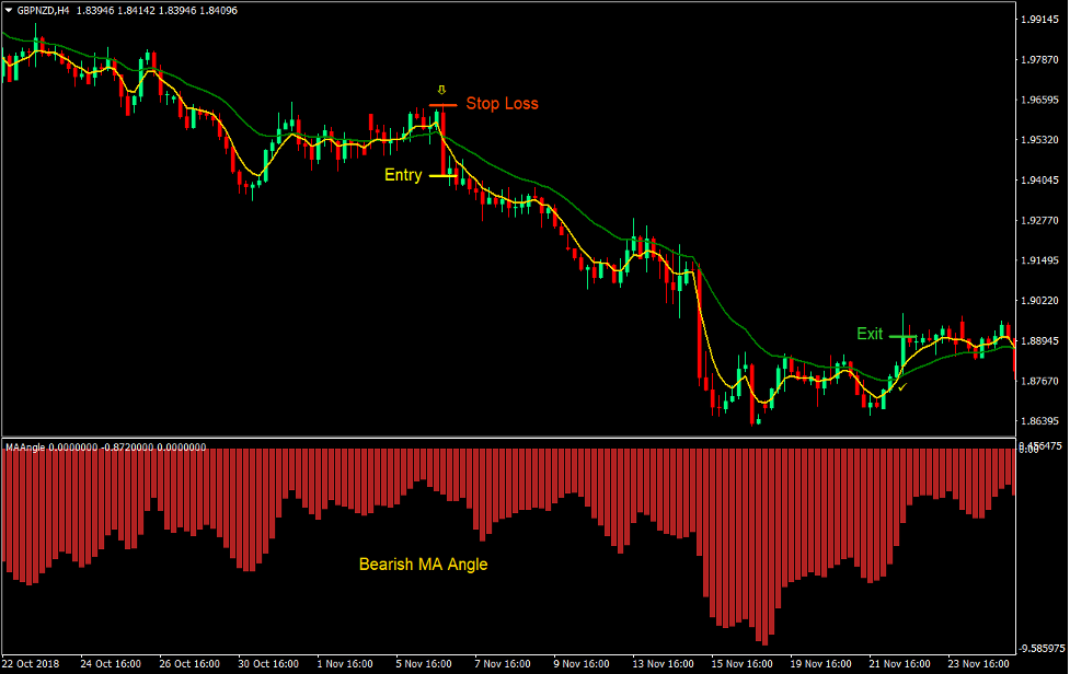 Slopes and Crosses Forex Trading Strategy 3