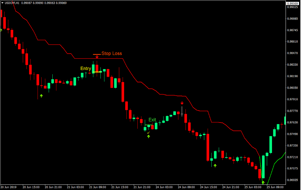Super Trend Retracement Forex Trading Strategy 3