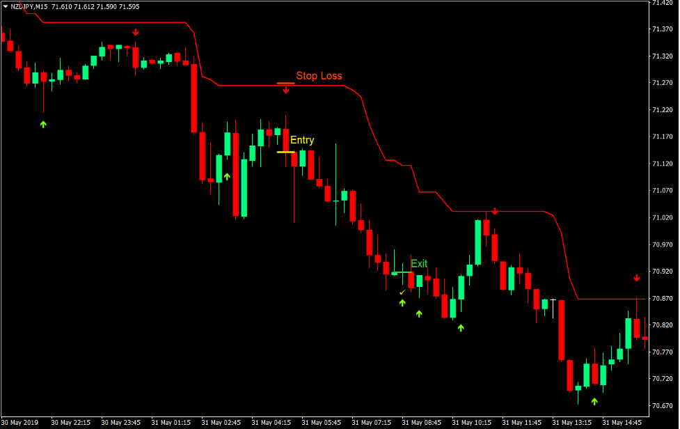 Super Trend Retracement Forex Trading Strategy 4
