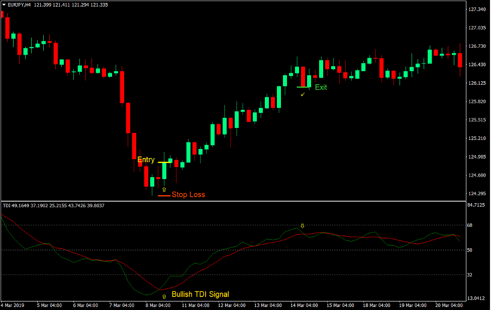 Traders Dynamic Index Forex Trading Strategy 2
