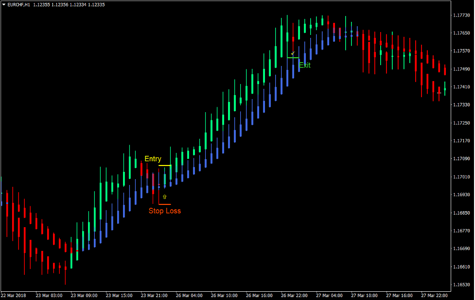 Heiken Ashi Momentum Forex Trading Strategy 2