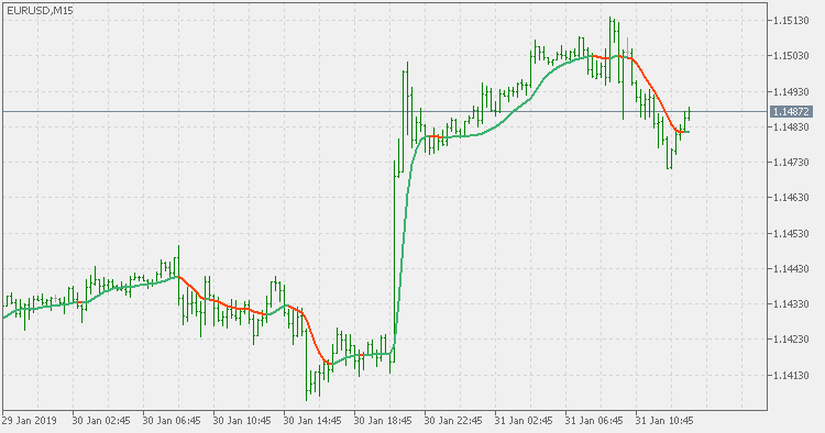 Volatility ratio adaptive double smoothed Wilders EMA MT5 Indicator